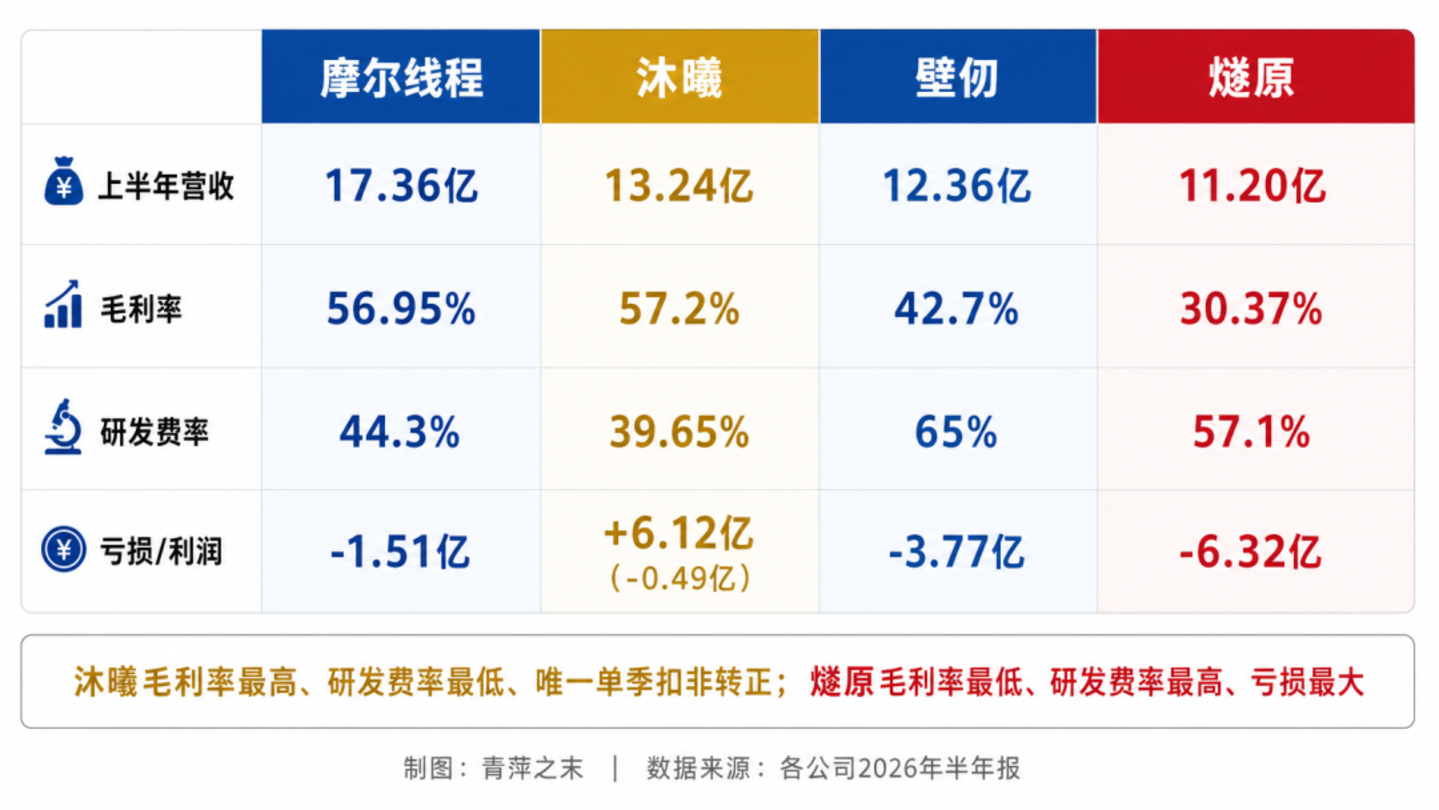  国产GPU“四小龙”齐聚资本市场：6132亿市值之后，真正的考验才刚开始