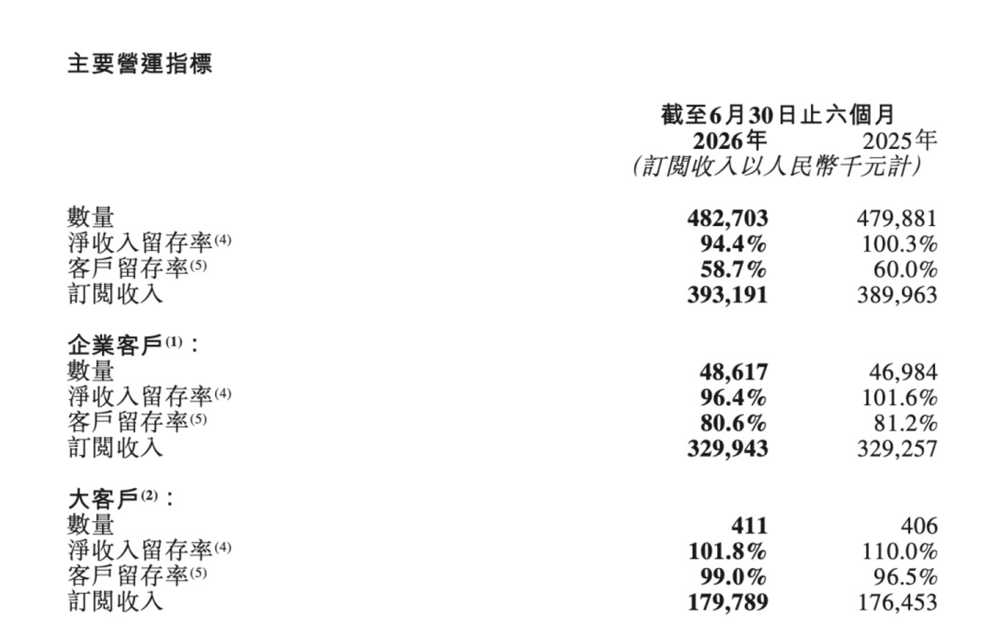 群核上市不到半年,“六小龙”的光环已经罩不住了 群核上市不到半年,“六小龙”的光环已经罩不住了