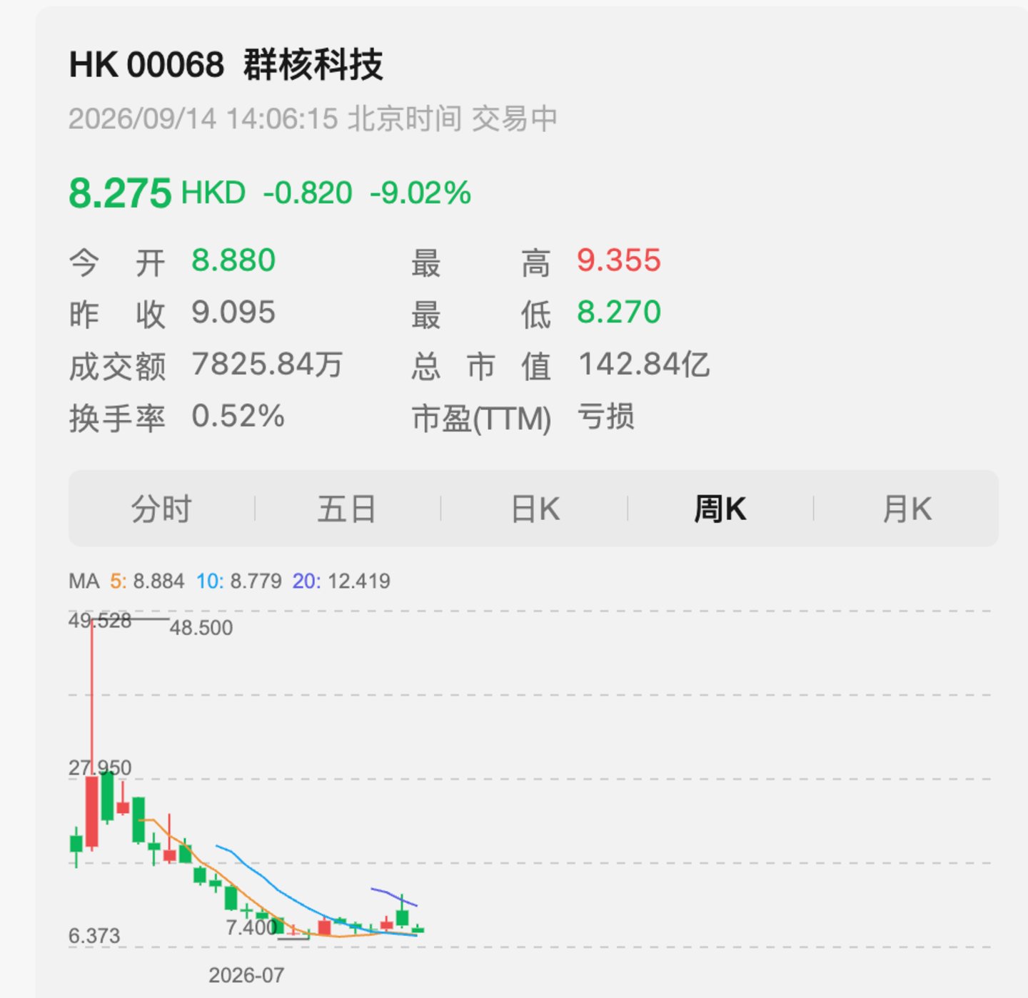 群核上市不到半年,“六小龙”的光环已经罩不住了 群核上市不到半年,“六小龙”的光环已经罩不住了