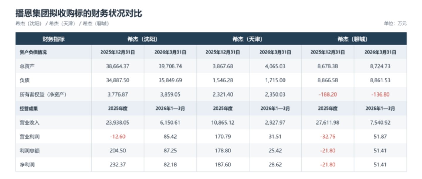  募投项目终止后改道并购：播恩集团1.125亿接盘希杰资产，主业造血困局待解丨并购一线