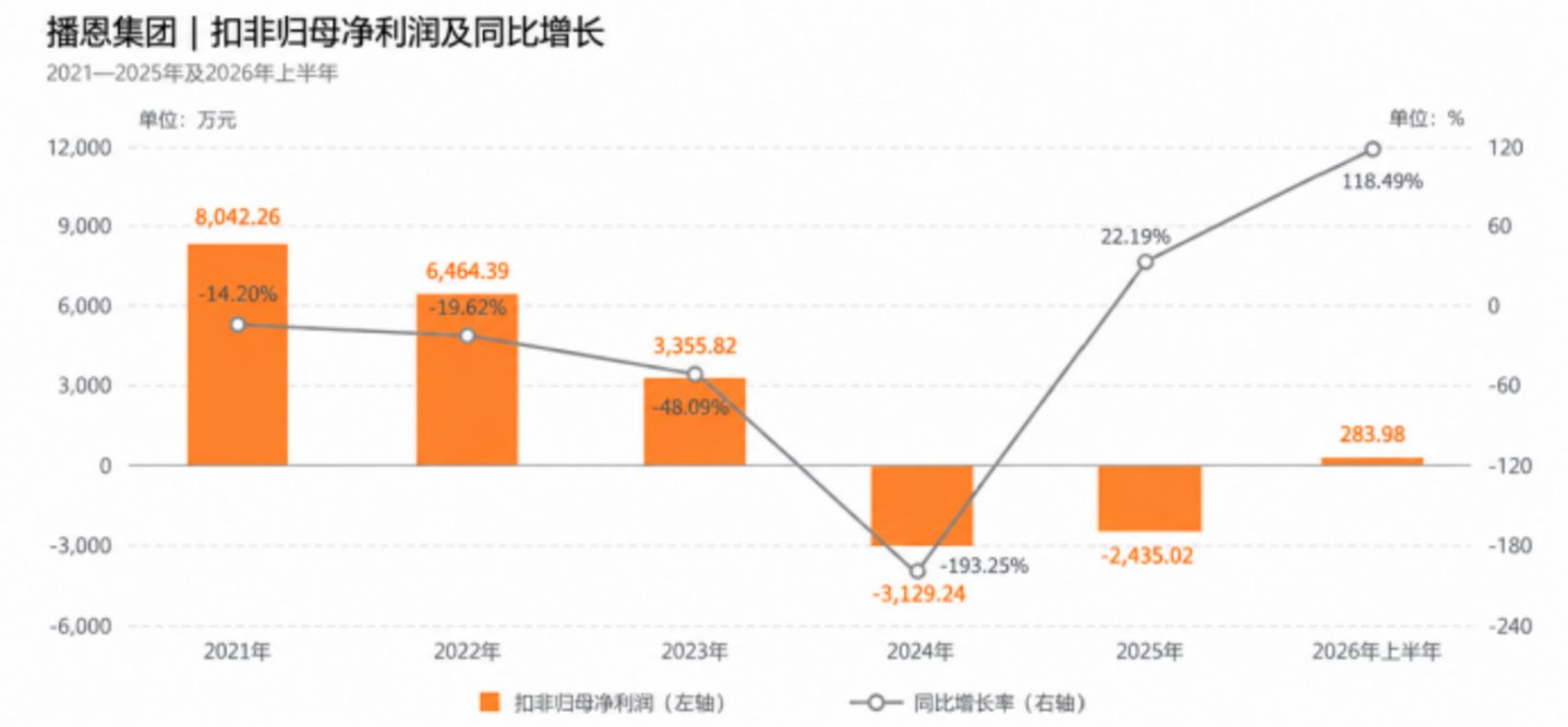 募投项目终止后改道并购:播恩集团1.125亿接盘希杰资产,主业造血困局待解丨并购一线 募投项目终止后改道并购:播恩集团1.125亿接盘希杰资产,主业造血困局待解丨并购一线