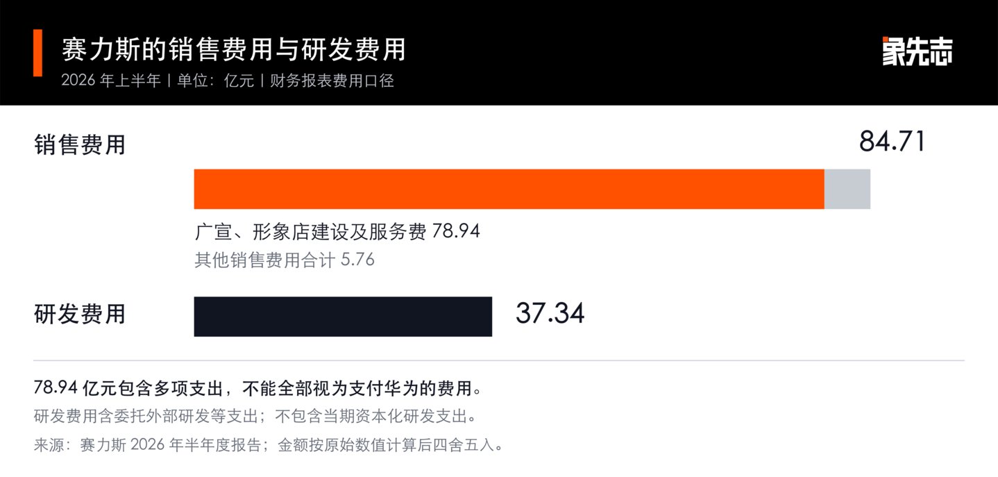 赛力斯,其实早已另有打算 赛力斯,其实早已另有打算