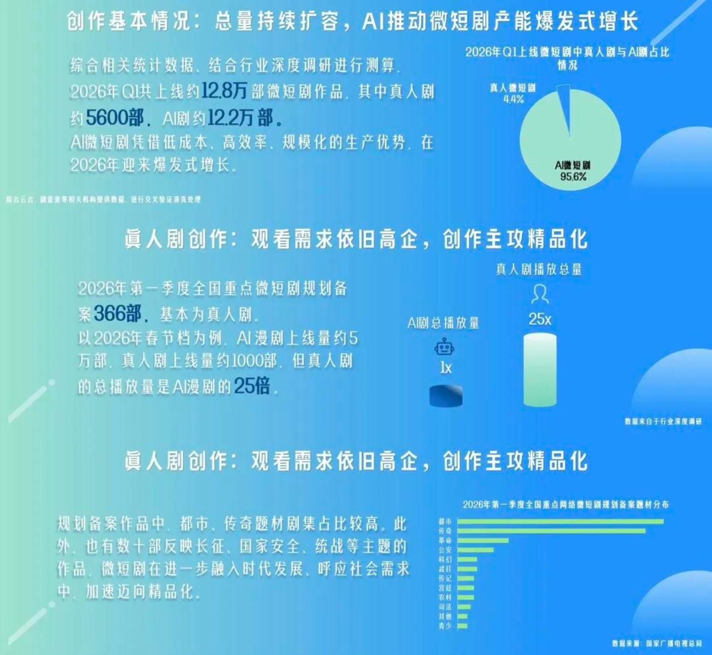 AI短剧进入「认知时代」 AI短剧进入「认知时代」