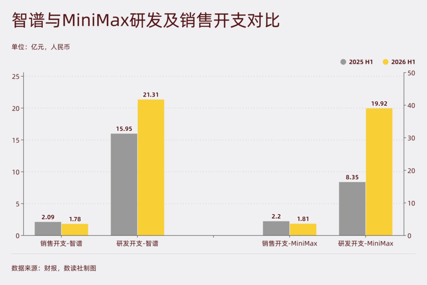  智谱、MiniMax，大砍销售开支