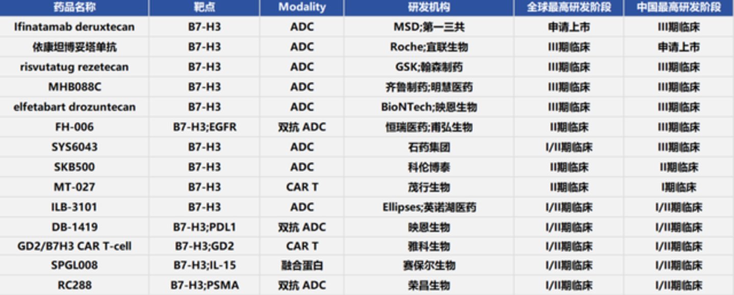 B7-H3,一个被ADC“拯救”的明星靶点 B7-H3,一个被ADC“拯救”的明星靶点