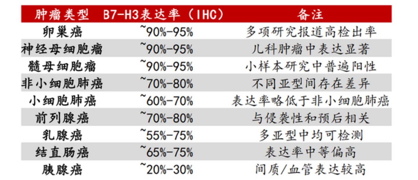 B7-H3,一个被ADC“拯救”的明星靶点 B7-H3,一个被ADC“拯救”的明星靶点