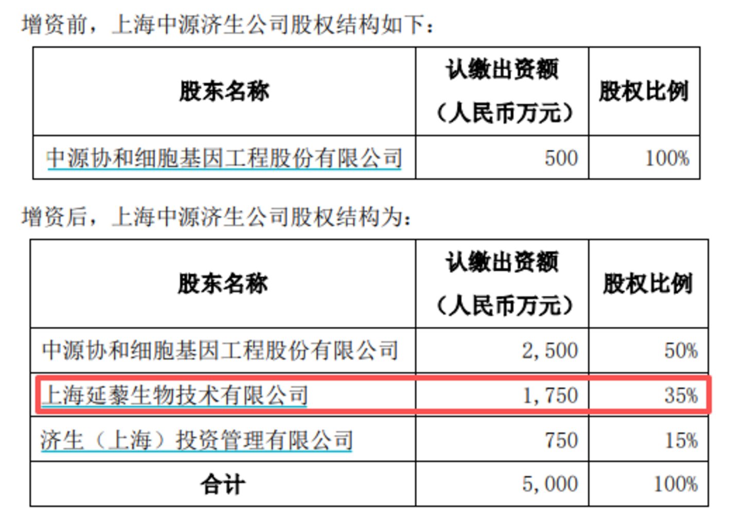 中源协和收监管警示函:仓促起落的关联租约,与CGT老兵的现实课题 中源协和收监管警示函:仓促起落的关联租约,与CGT老兵的现实课题