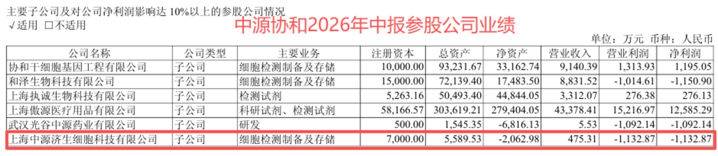 中源协和收监管警示函:仓促起落的关联租约,与CGT老兵的现实课题 中源协和收监管警示函:仓促起落的关联租约,与CGT老兵的现实课题