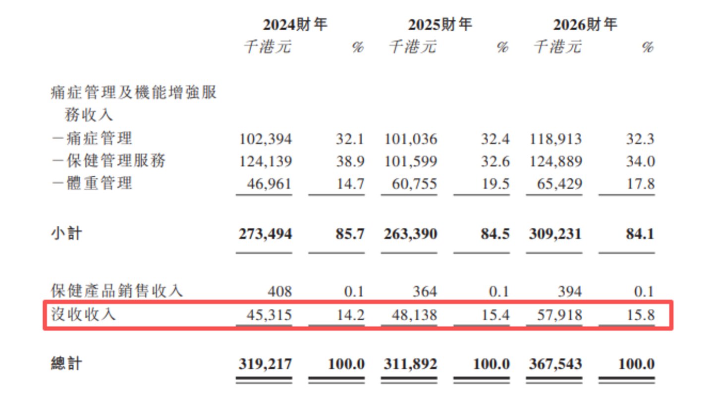 御康诺国际:利润大幅缩水,靠过期套餐创收,用高额分红抵偿股东欠款|IPO观察 御康诺国际:利润大幅缩水,靠过期套餐创收,用高额分红抵偿股东欠款|IPO观察