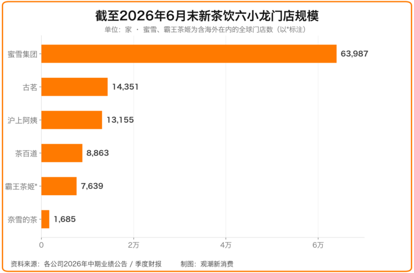 当万店不再是护城河，新茶饮的规模时代落幕了吗？