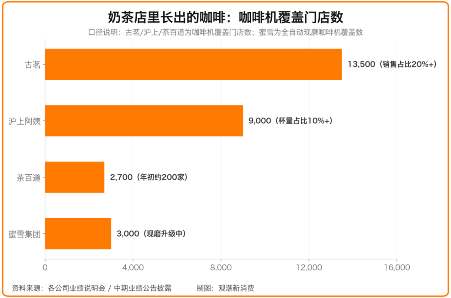  当万店不再是护城河，新茶饮的规模时代落幕了吗？