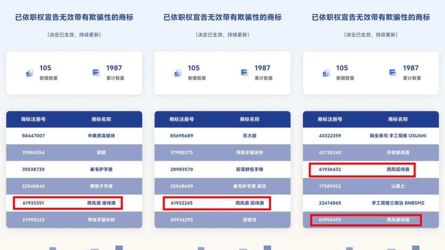 西凤酒四商标被宣告带有欺骗性,曾被调侃“白酒界的南极人” 西凤酒四商标被宣告带有欺骗性,曾被调侃“白酒界的南极人”