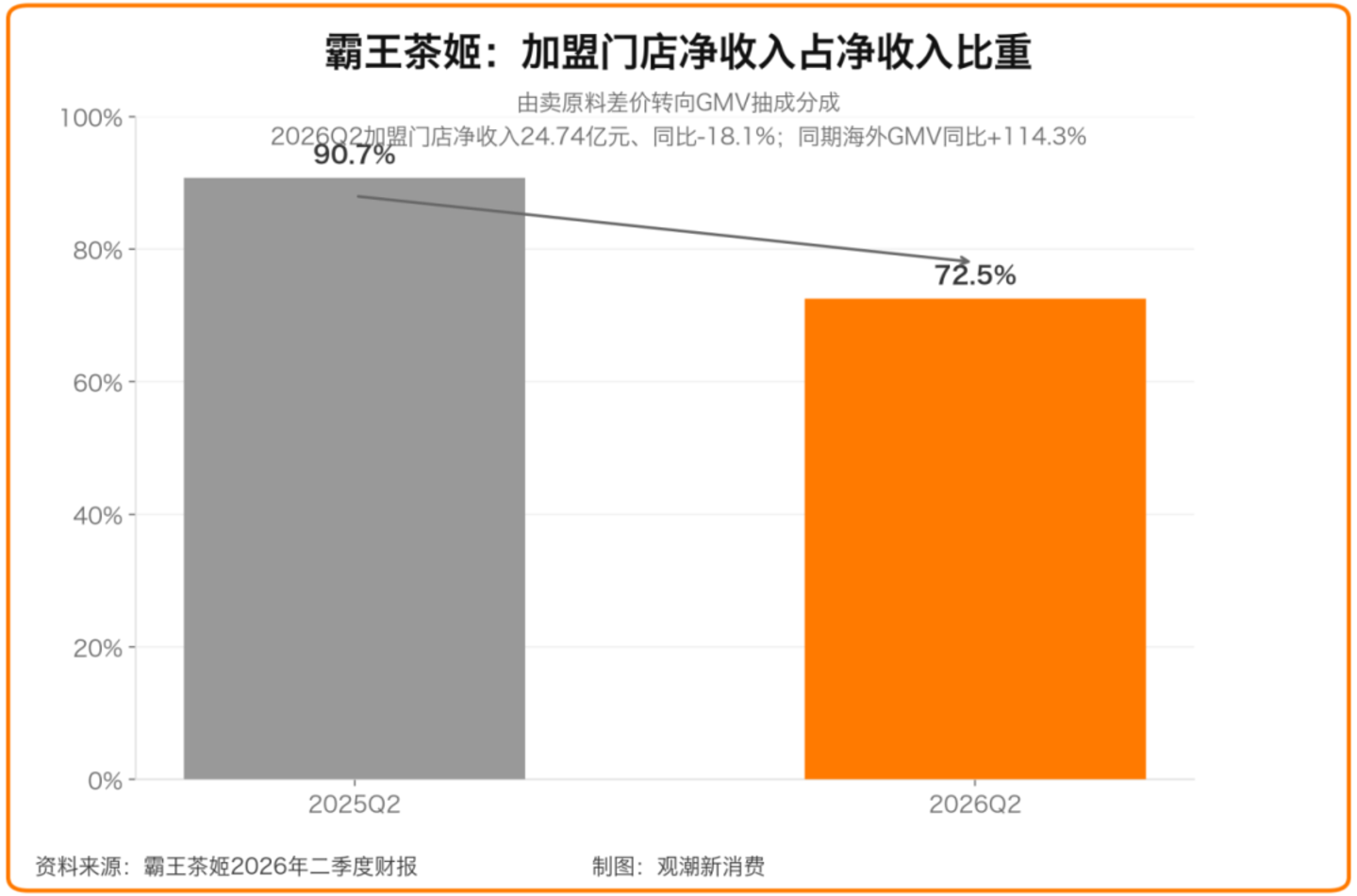  当万店不再是护城河，新茶饮的规模时代落幕了吗？