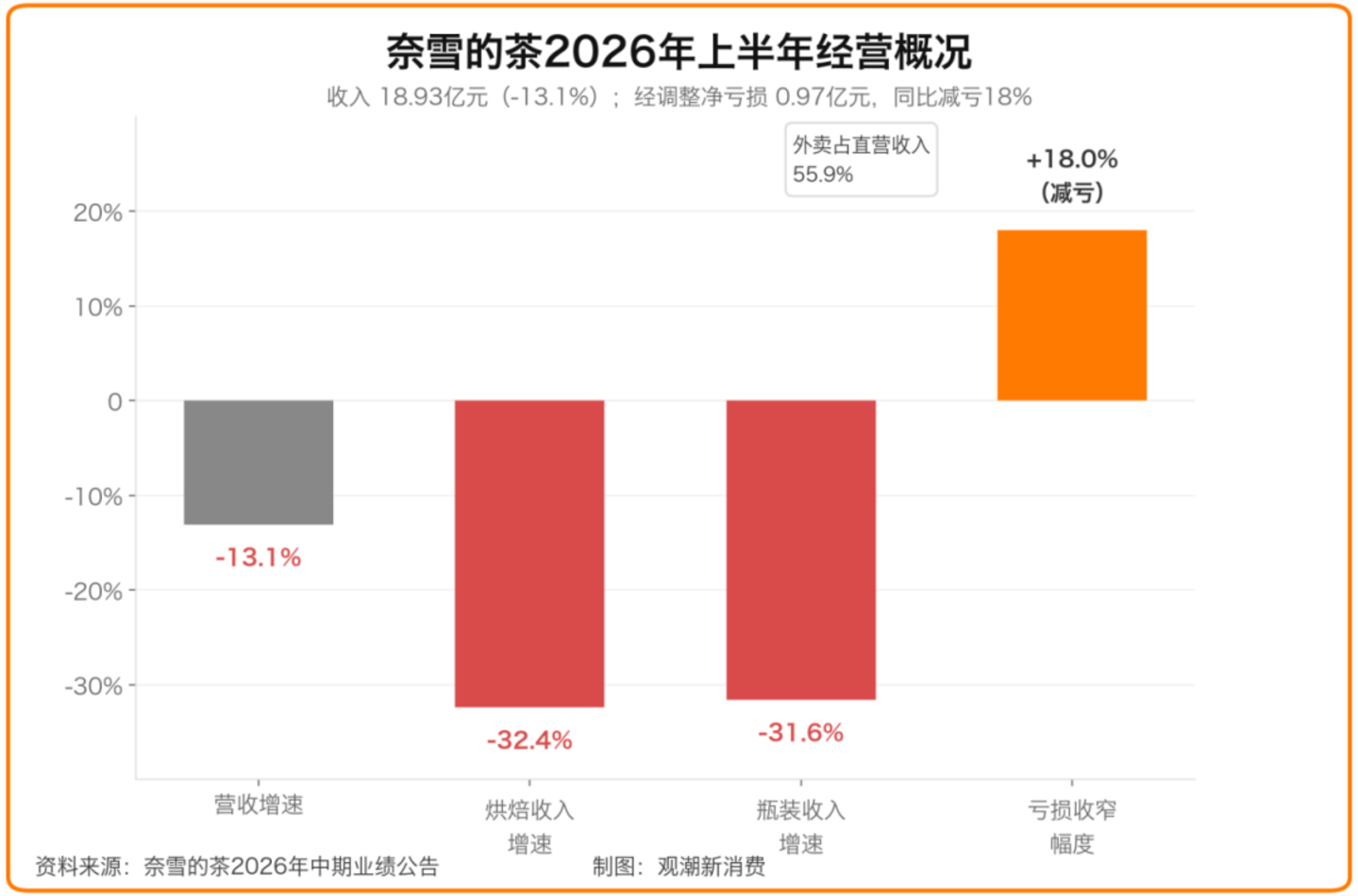  当万店不再是护城河，新茶饮的规模时代落幕了吗？