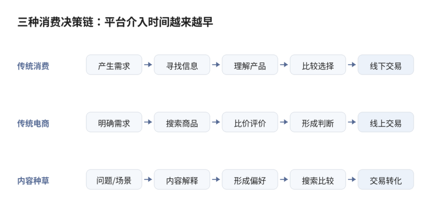 金融理财产品不能“种草”了,流量和交易开始分家 金融理财产品不能“种草”了,流量和交易开始分家