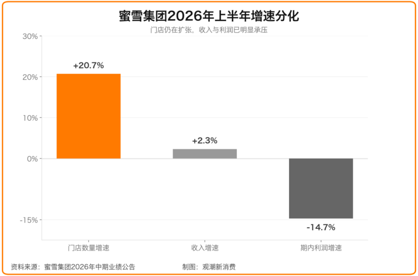  当万店不再是护城河，新茶饮的规模时代落幕了吗？