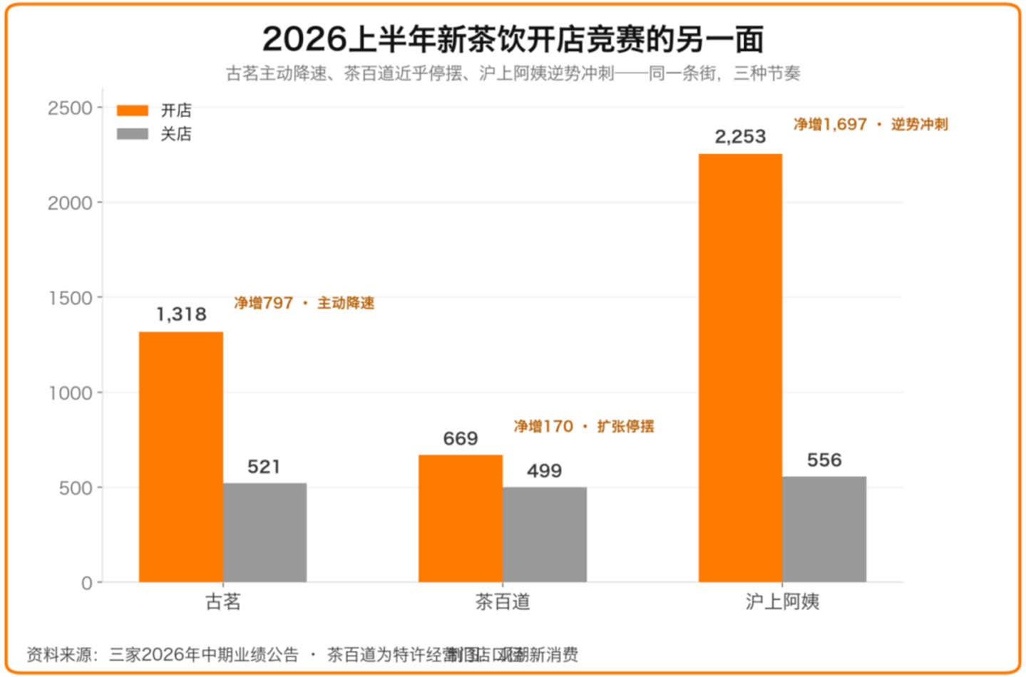  当万店不再是护城河，新茶饮的规模时代落幕了吗？