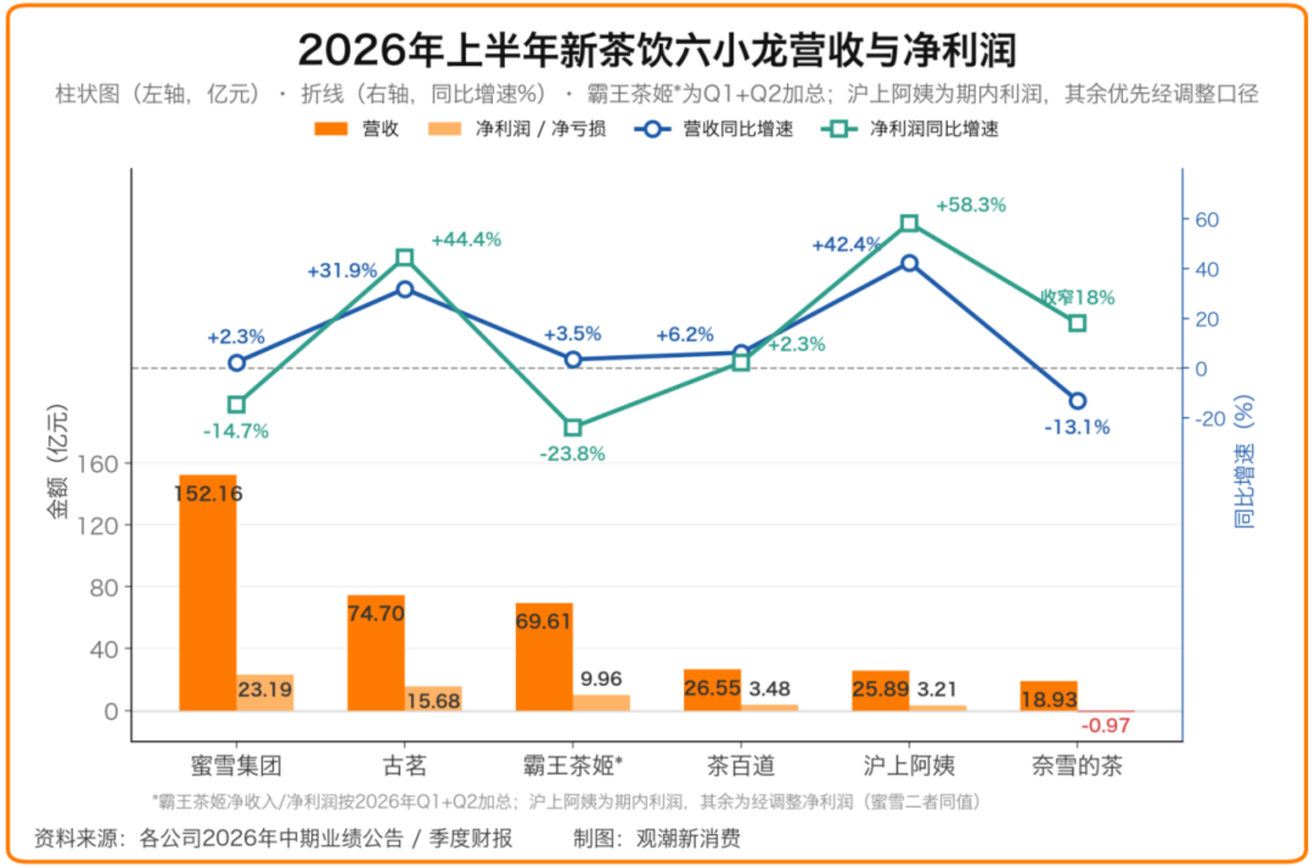  当万店不再是护城河，新茶饮的规模时代落幕了吗？
