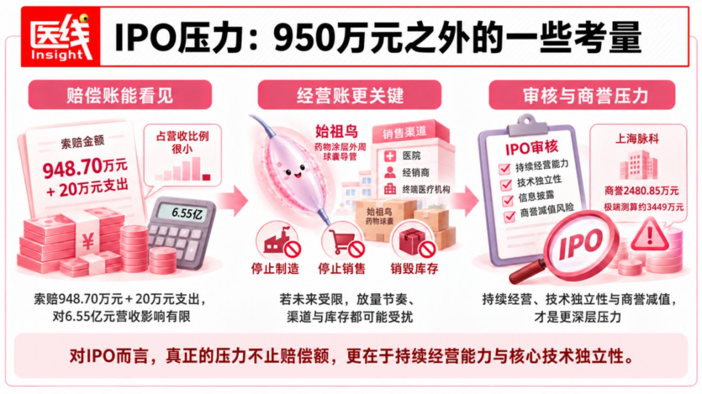 IPO前夜,中国医疗器械公司爆款产品被索赔近千万 IPO前夜,中国医疗器械公司爆款产品被索赔近千万