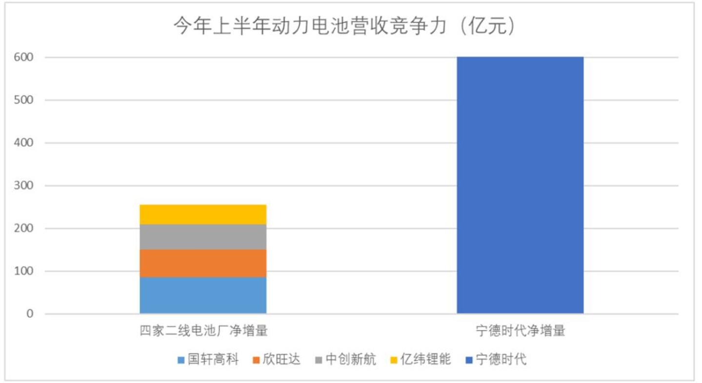 “去宁化”凶猛:二线电池厂的反攻 “去宁化”凶猛:二线电池厂的反攻