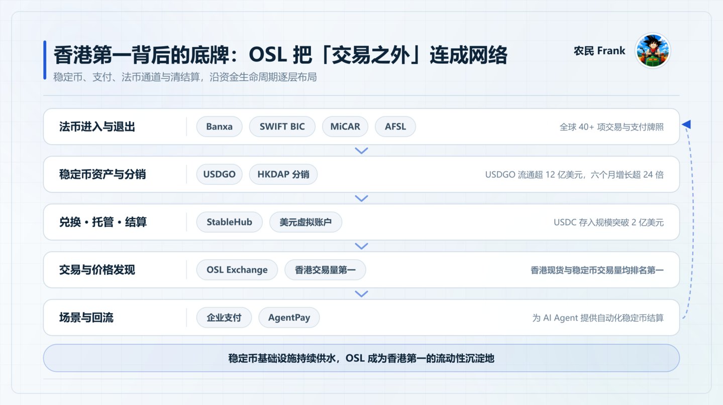 当稳定币开始反哺交易所:OSL 与香港持牌生态,出现了哪些新变化? 当稳定币开始反哺交易所:OSL 与香港持牌生态,出现了哪些新变化?