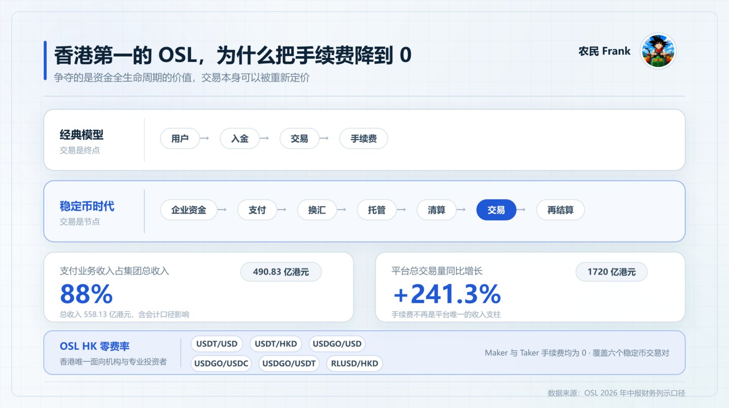 当稳定币开始反哺交易所:OSL 与香港持牌生态,出现了哪些新变化? 当稳定币开始反哺交易所:OSL 与香港持牌生态,出现了哪些新变化?