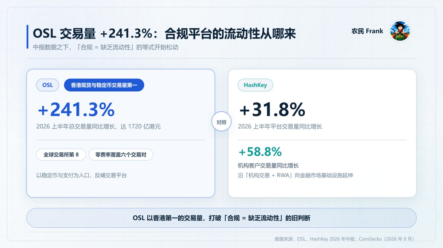 当稳定币开始反哺交易所:OSL 与香港持牌生态,出现了哪些新变化?