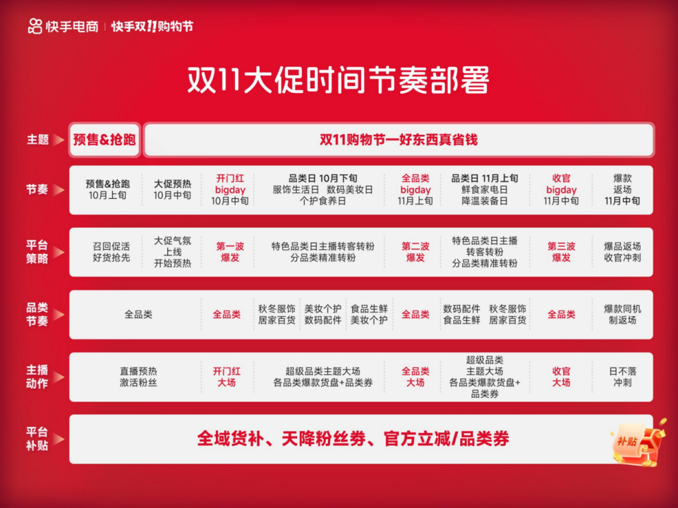 聚势破峰、全域增长,2026快手双11购物节招商全面启动