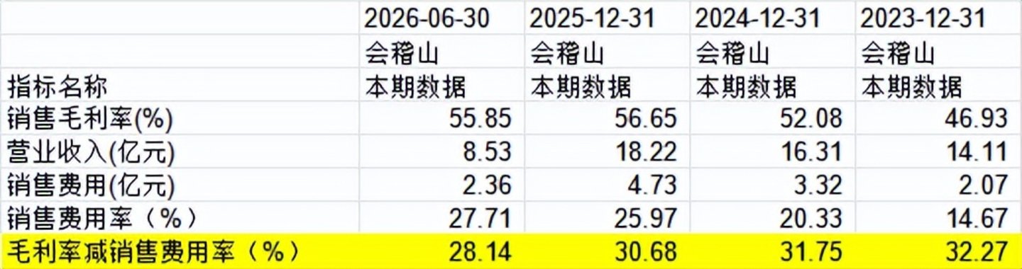 会稽山股价创新高,卖茅台的大佬盯上黄酒了 会稽山股价创新高,卖茅台的大佬盯上黄酒了