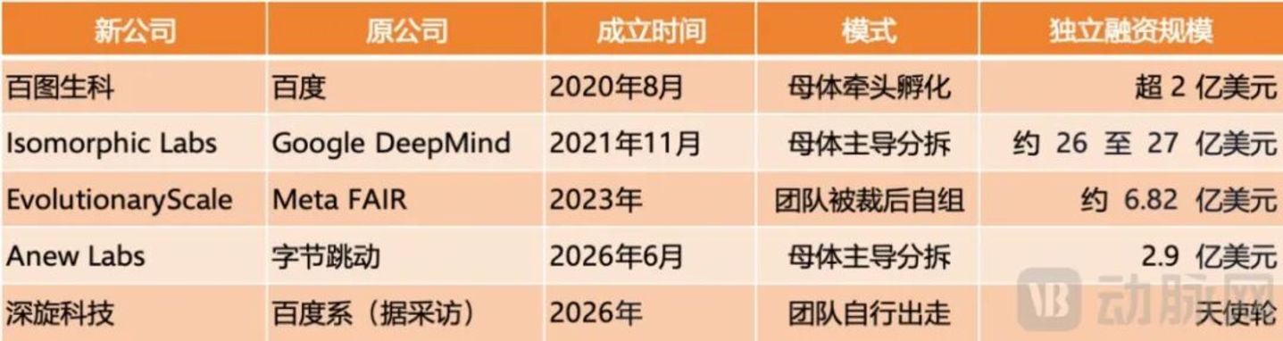  20亿首轮，字节分拆AI制药拿下巨额融资