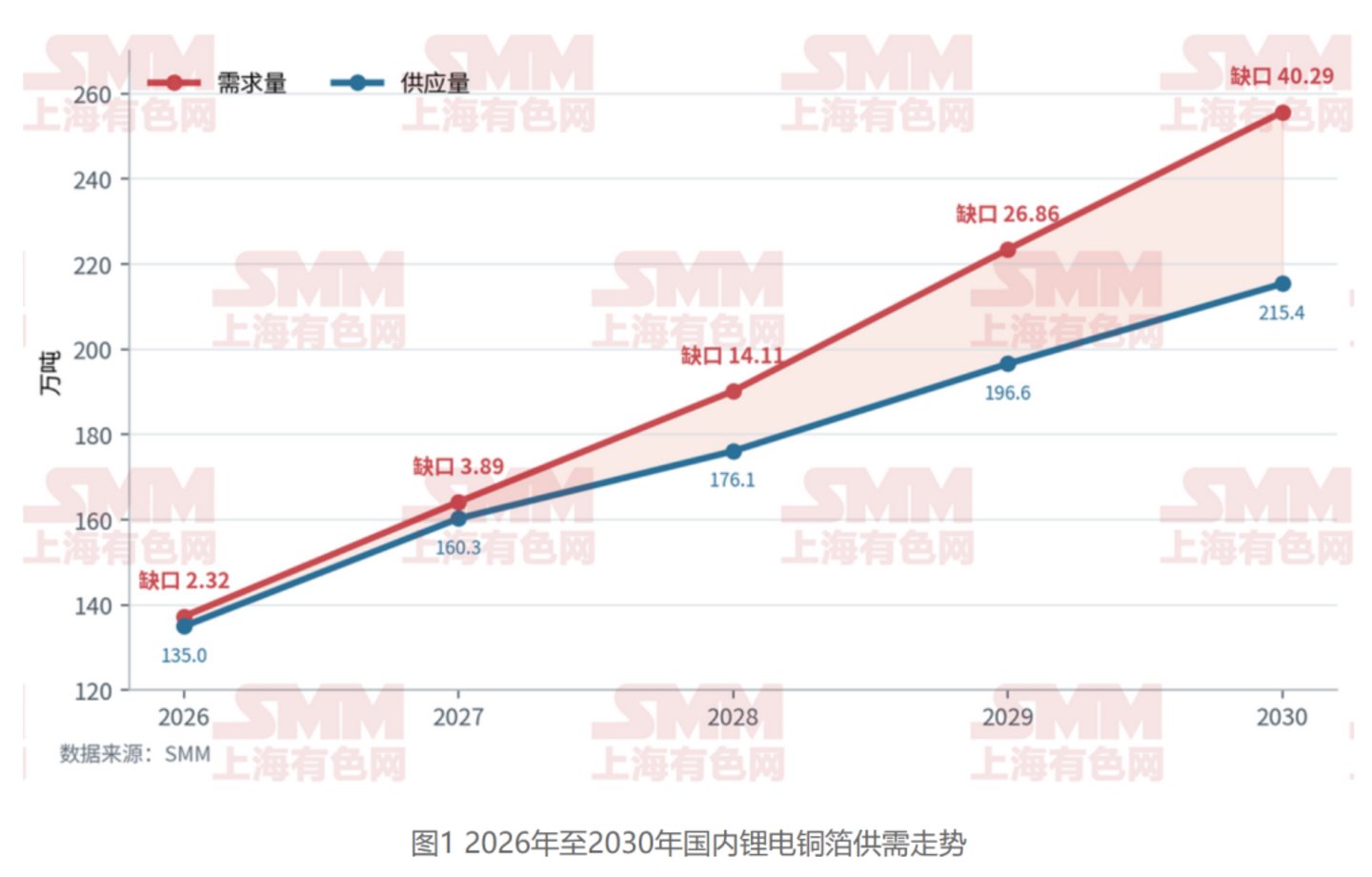  铜箔告急，锂价重挫：2027年一季度的供需变局，正在倒计时