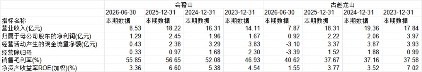 会稽山股价创新高,卖茅台的大佬盯上黄酒了 会稽山股价创新高,卖茅台的大佬盯上黄酒了
