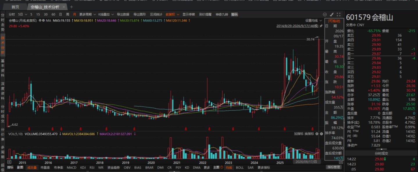 会稽山股价创新高,卖茅台的大佬盯上黄酒了 会稽山股价创新高,卖茅台的大佬盯上黄酒了