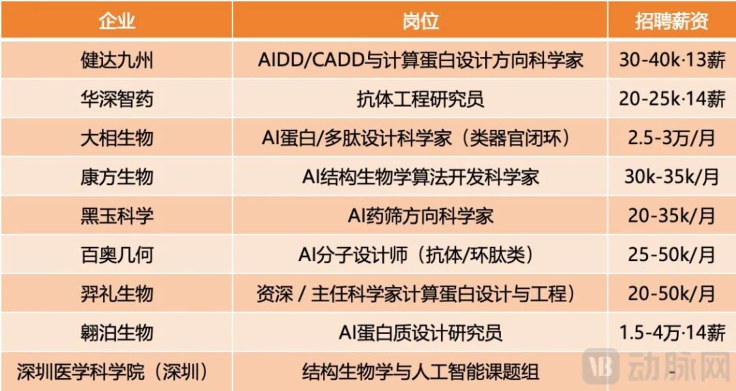  候选人被截胡、岗位长期空缺：AI制药挖不来的大牛，长什么样？