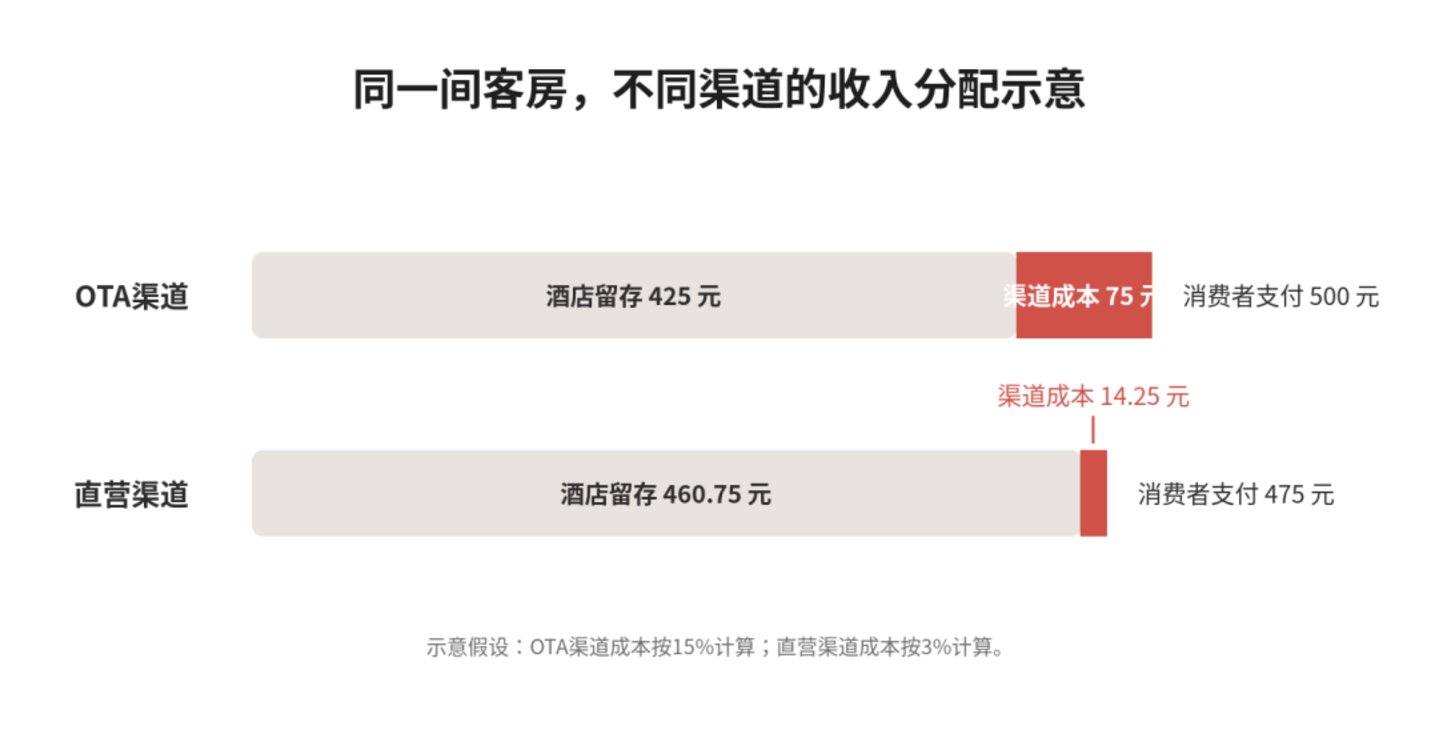 取消“全网最低价”后,酒店为什么反而更便宜? 取消“全网最低价”后,酒店为什么反而更便宜?