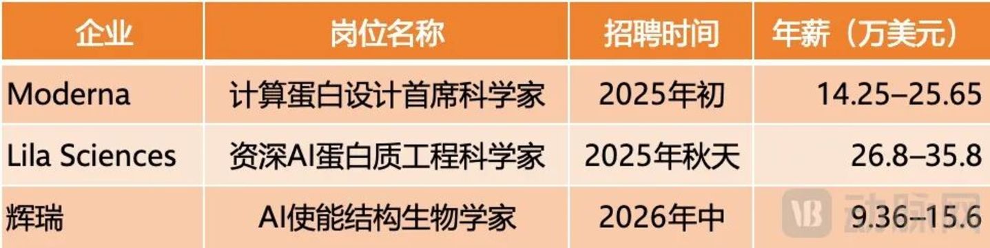  候选人被截胡、岗位长期空缺：AI制药挖不来的大牛，长什么样？