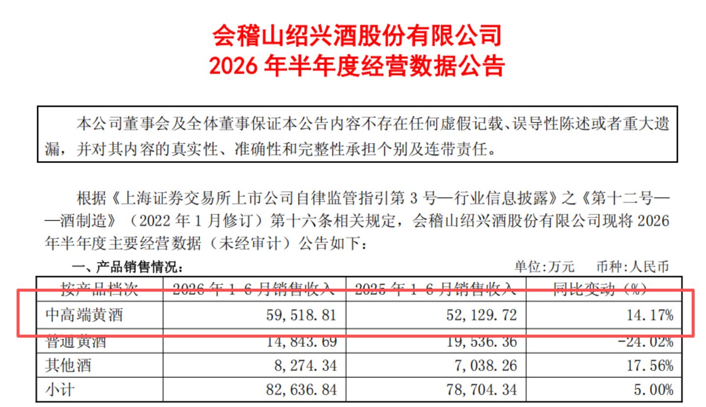 会稽山股价创新高,卖茅台的大佬盯上黄酒了 会稽山股价创新高,卖茅台的大佬盯上黄酒了