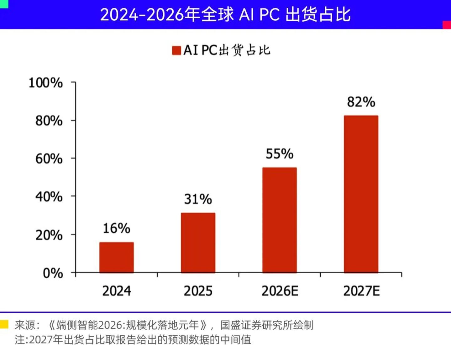 端侧AI之战正式打响 端侧AI之战正式打响