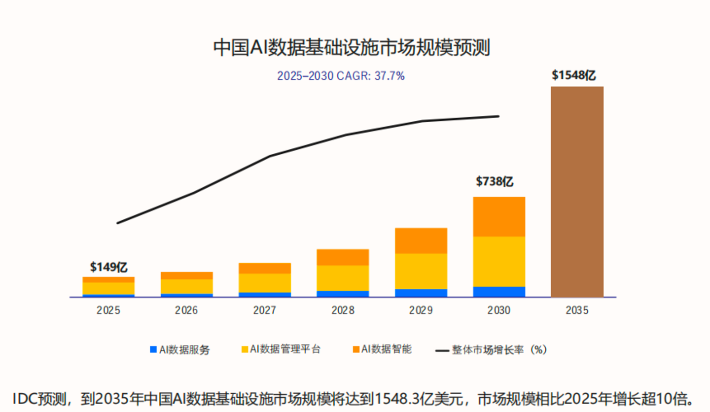  万亿市场背后，AI数据基础设施的竞赛已经开始