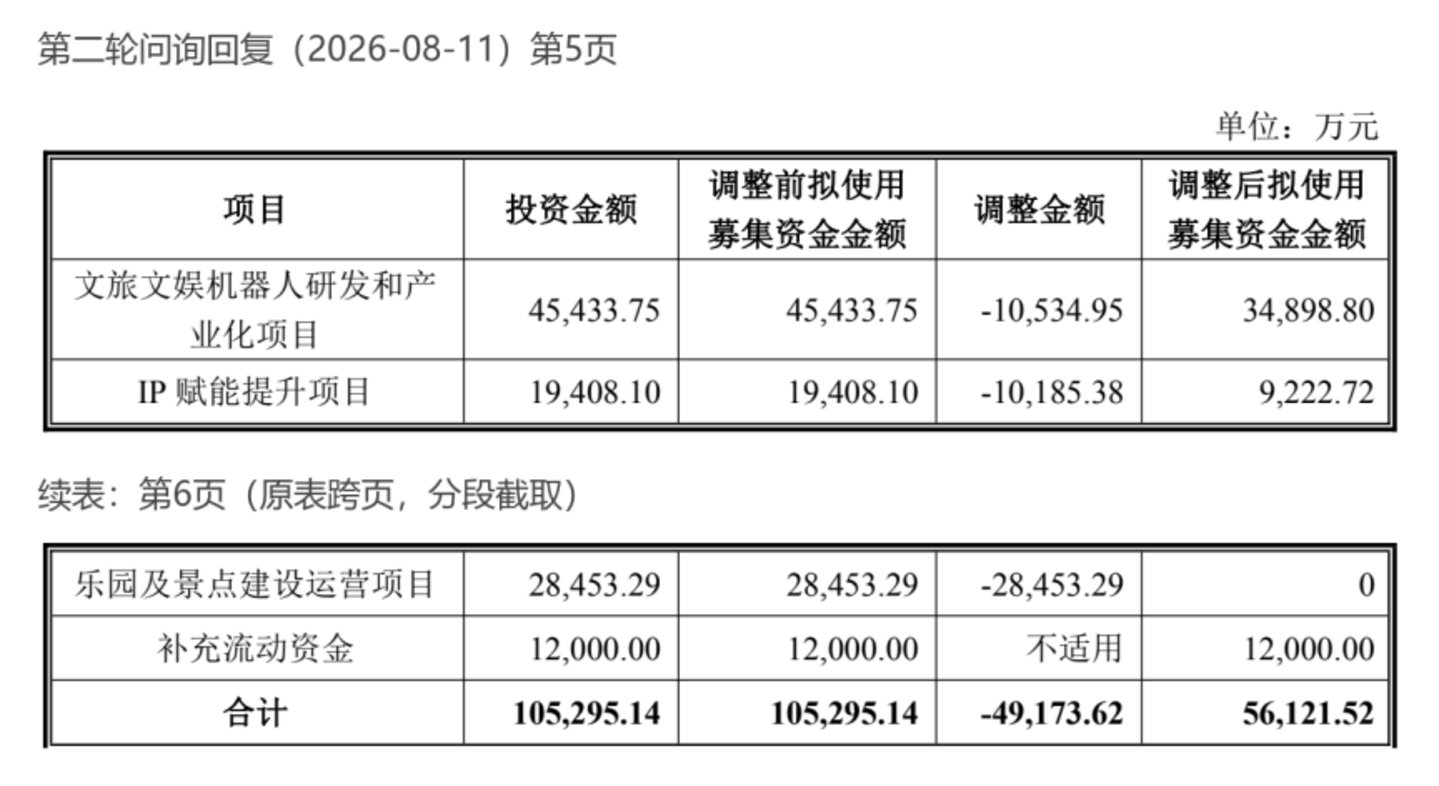  从过山车到机器人：金马游乐5.61亿定增的战略转向与风险