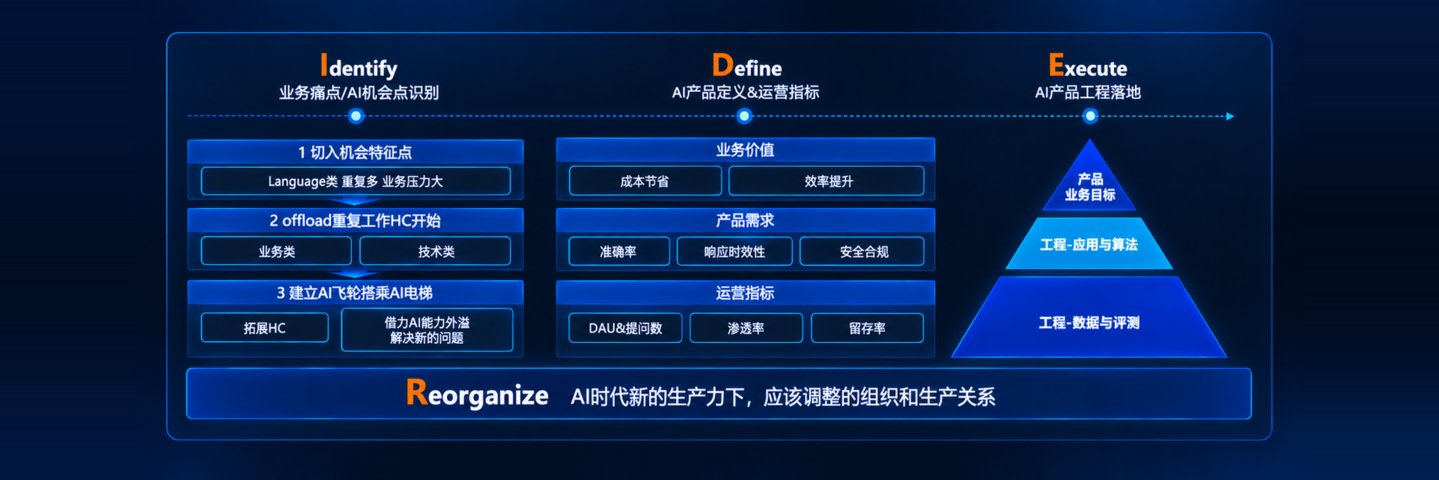 一位CIO的自我革命:AI三年,从内部重构到外部生长 一位CIO的自我革命:AI三年,从内部重构到外部生长