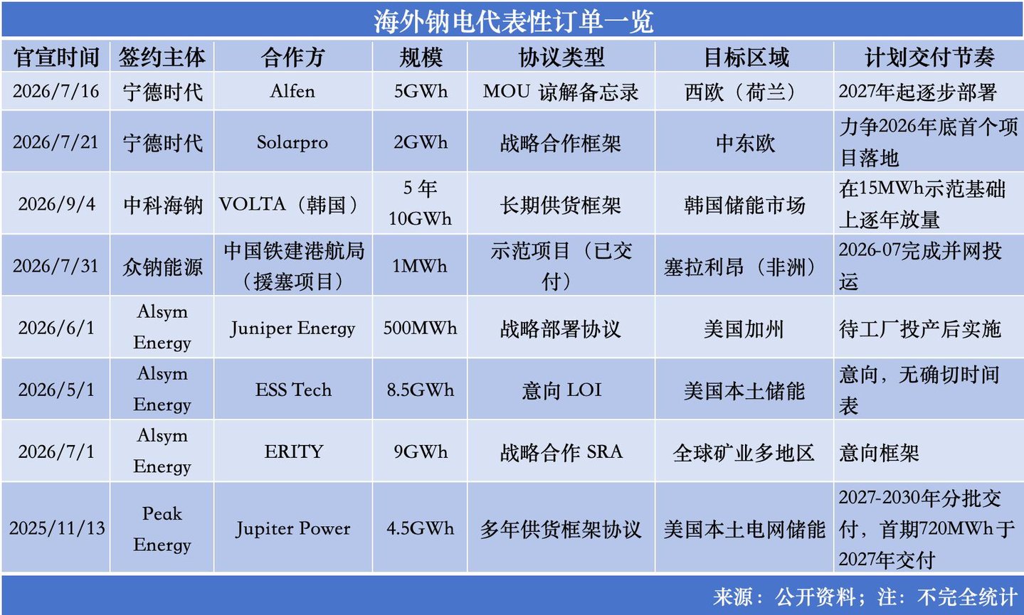 全产业链产能竞速、订单落地、政策加码,钠电迎来磷酸铁锂时刻?|行业风向标 全产业链产能竞速、订单落地、政策加码,钠电迎来磷酸铁锂时刻?|行业风向标