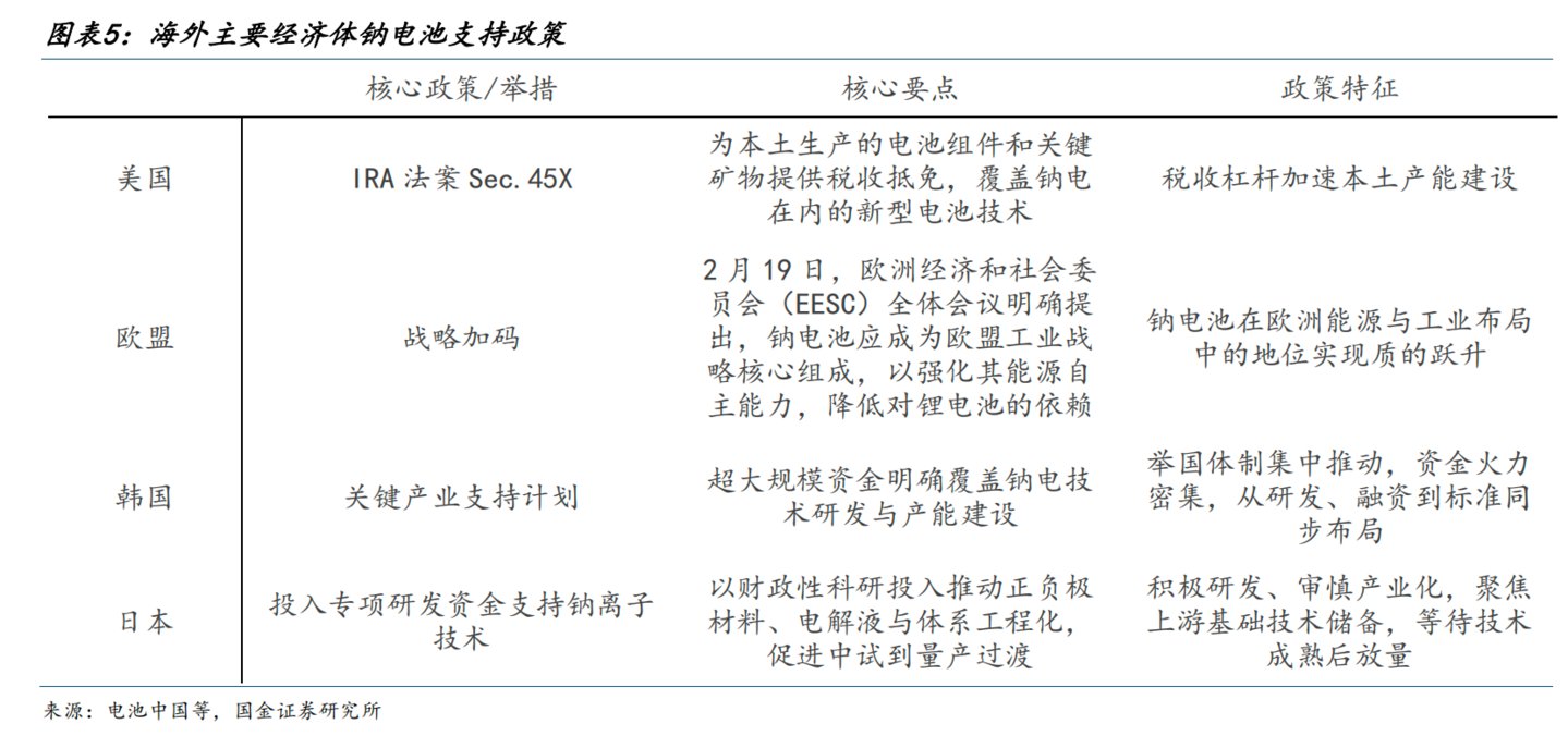 全产业链产能竞速、订单落地、政策加码,钠电迎来磷酸铁锂时刻?|行业风向标 全产业链产能竞速、订单落地、政策加码,钠电迎来磷酸铁锂时刻?|行业风向标