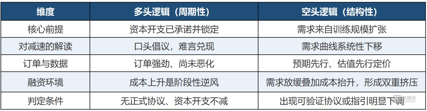 AI 减速倡议没能砸垮芯片股:市场似乎只认订单 AI 减速倡议没能砸垮芯片股:市场似乎只认订单