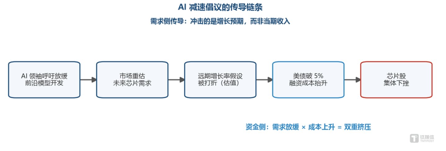 AI 减速倡议没能砸垮芯片股:市场似乎只认订单 AI 减速倡议没能砸垮芯片股:市场似乎只认订单