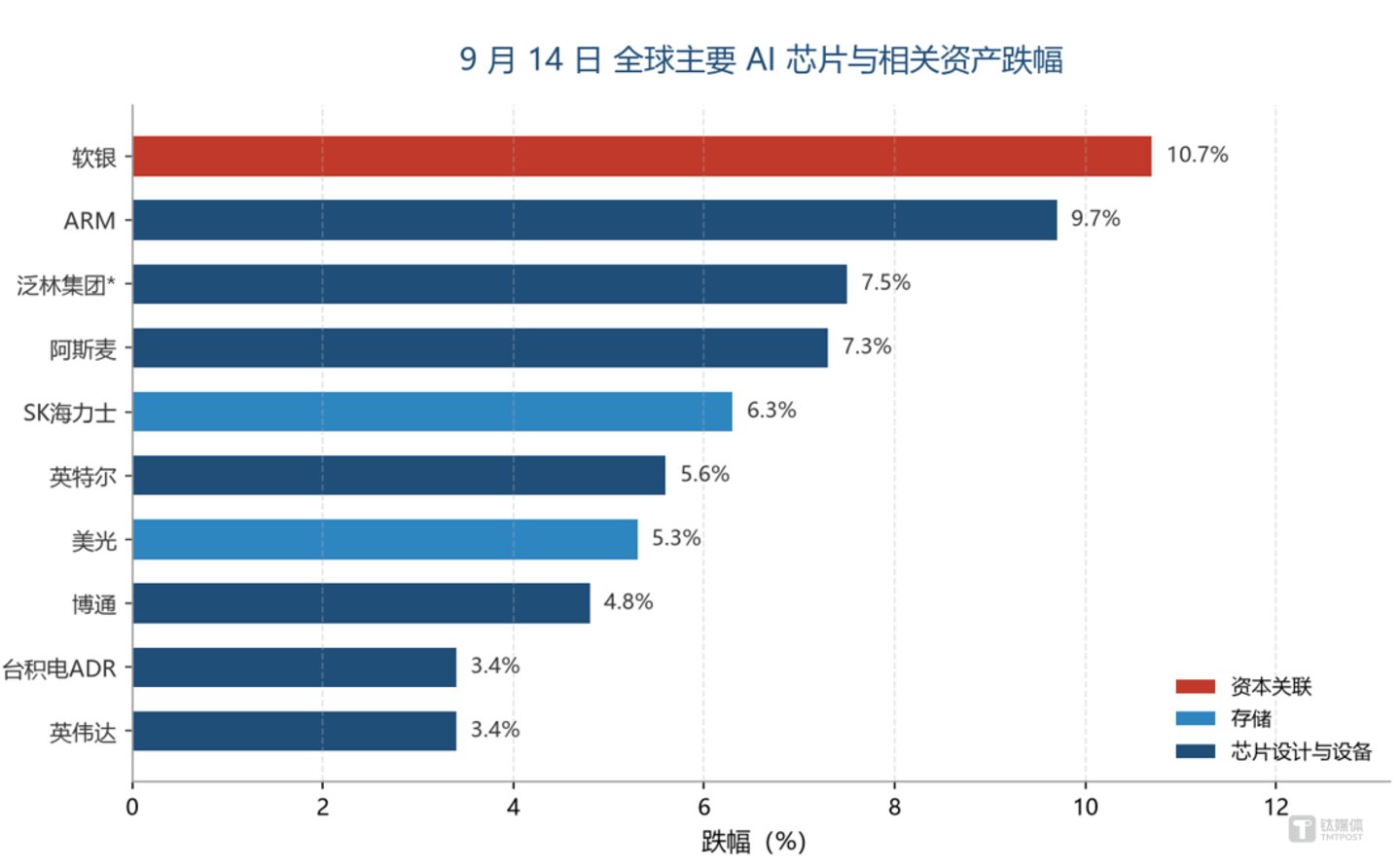 AI 减速倡议没能砸垮芯片股:市场似乎只认订单 AI 减速倡议没能砸垮芯片股:市场似乎只认订单