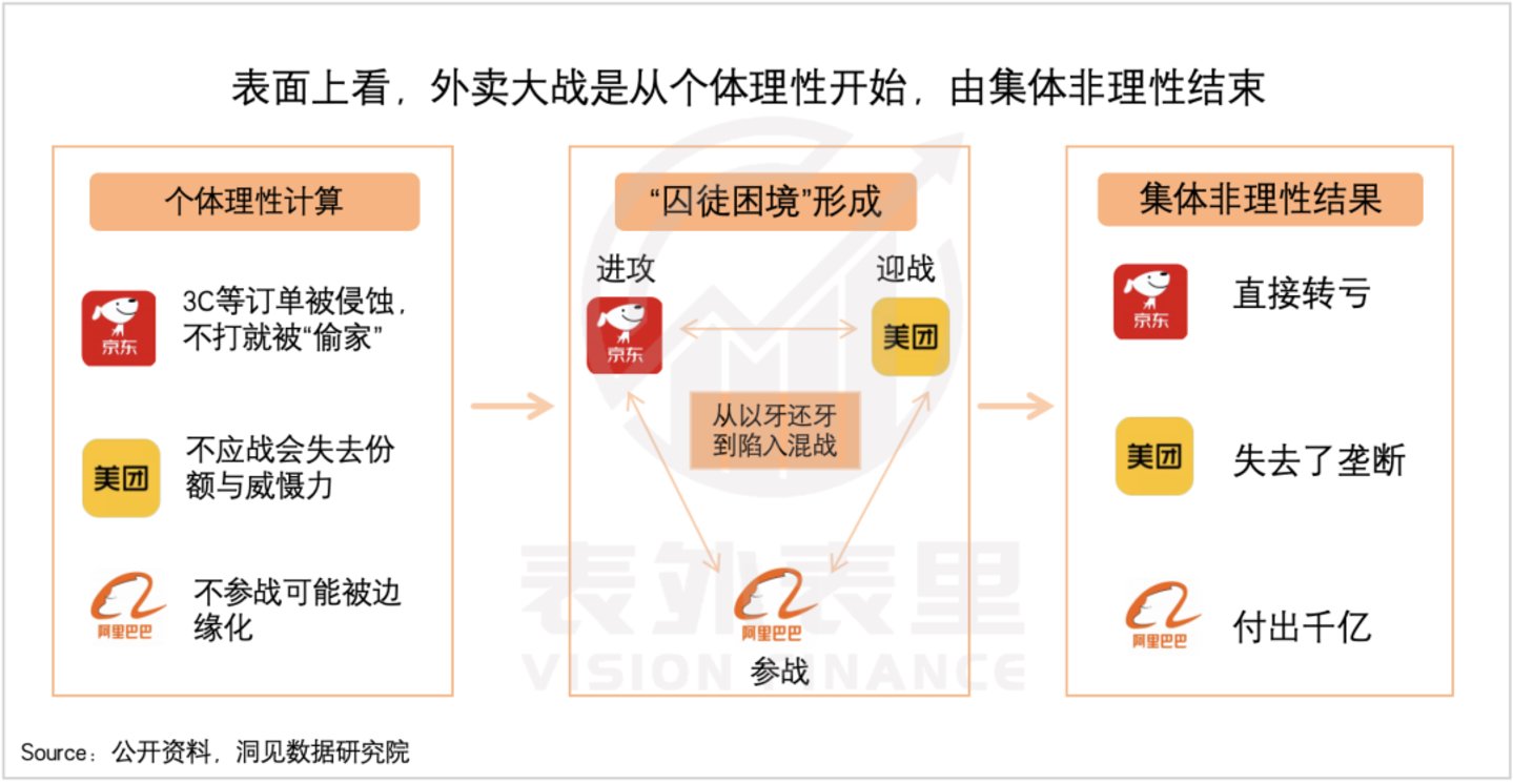  外卖“御三家”：狂热开始，理性收敛