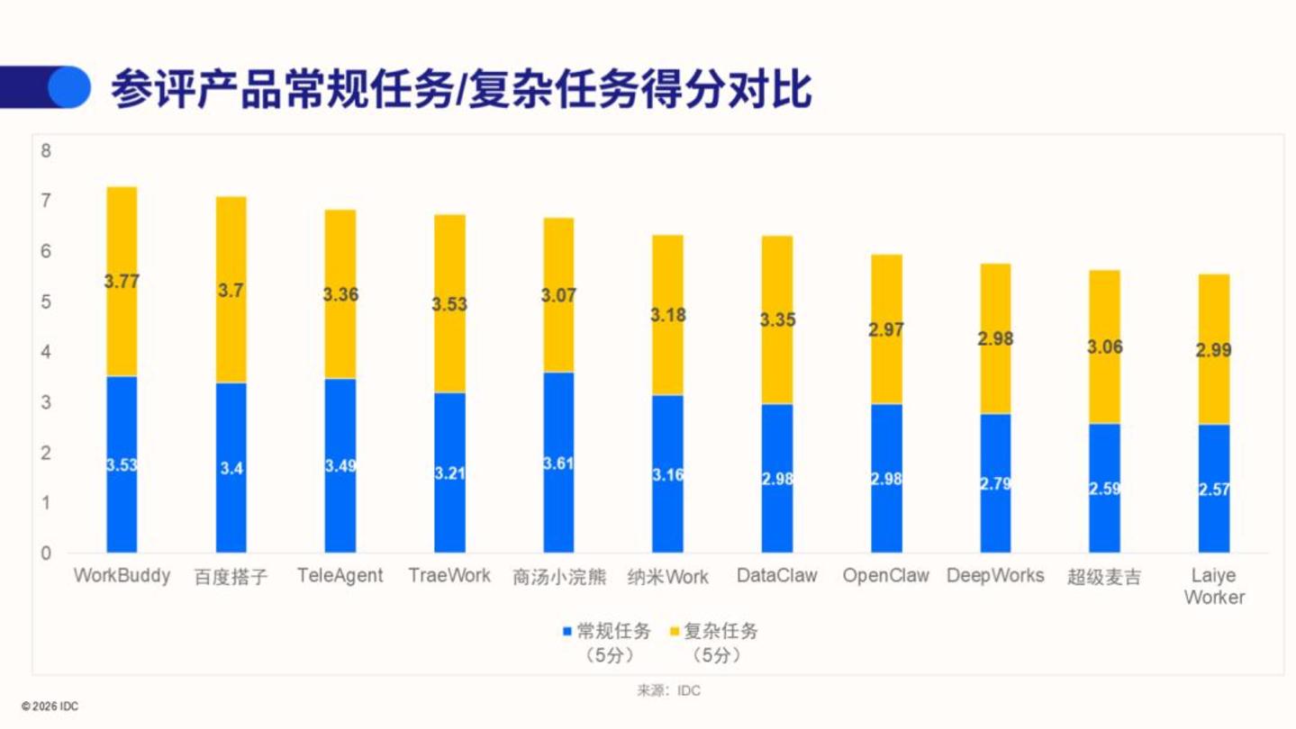 办公Agent之战,才刚刚找到战场 办公Agent之战,才刚刚找到战场