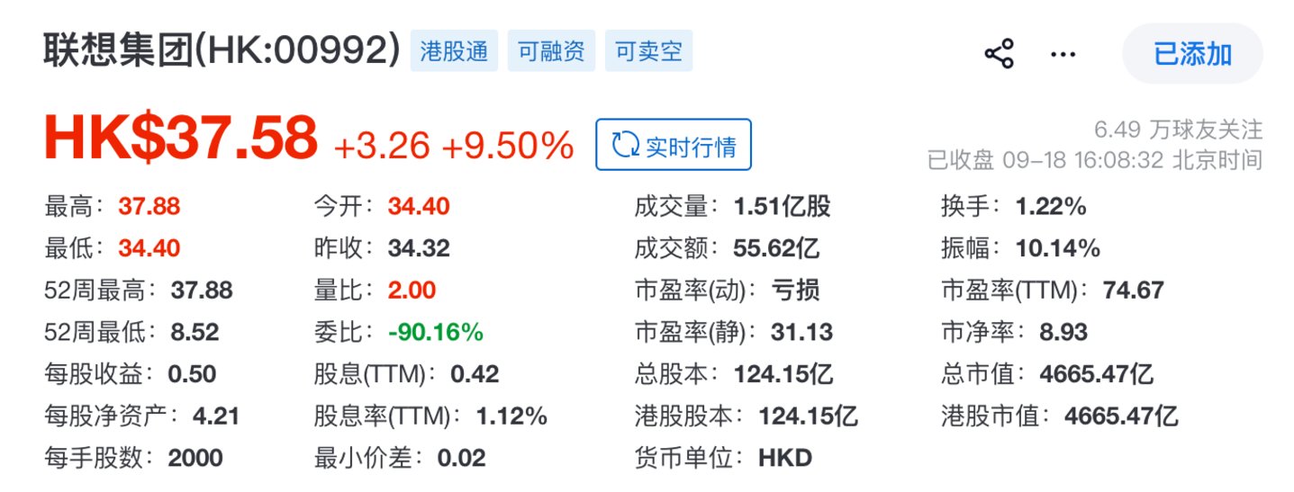 联想集团股价再创新高,CFO曾称完全被市场低估 联想集团股价再创新高,CFO曾称完全被市场低估