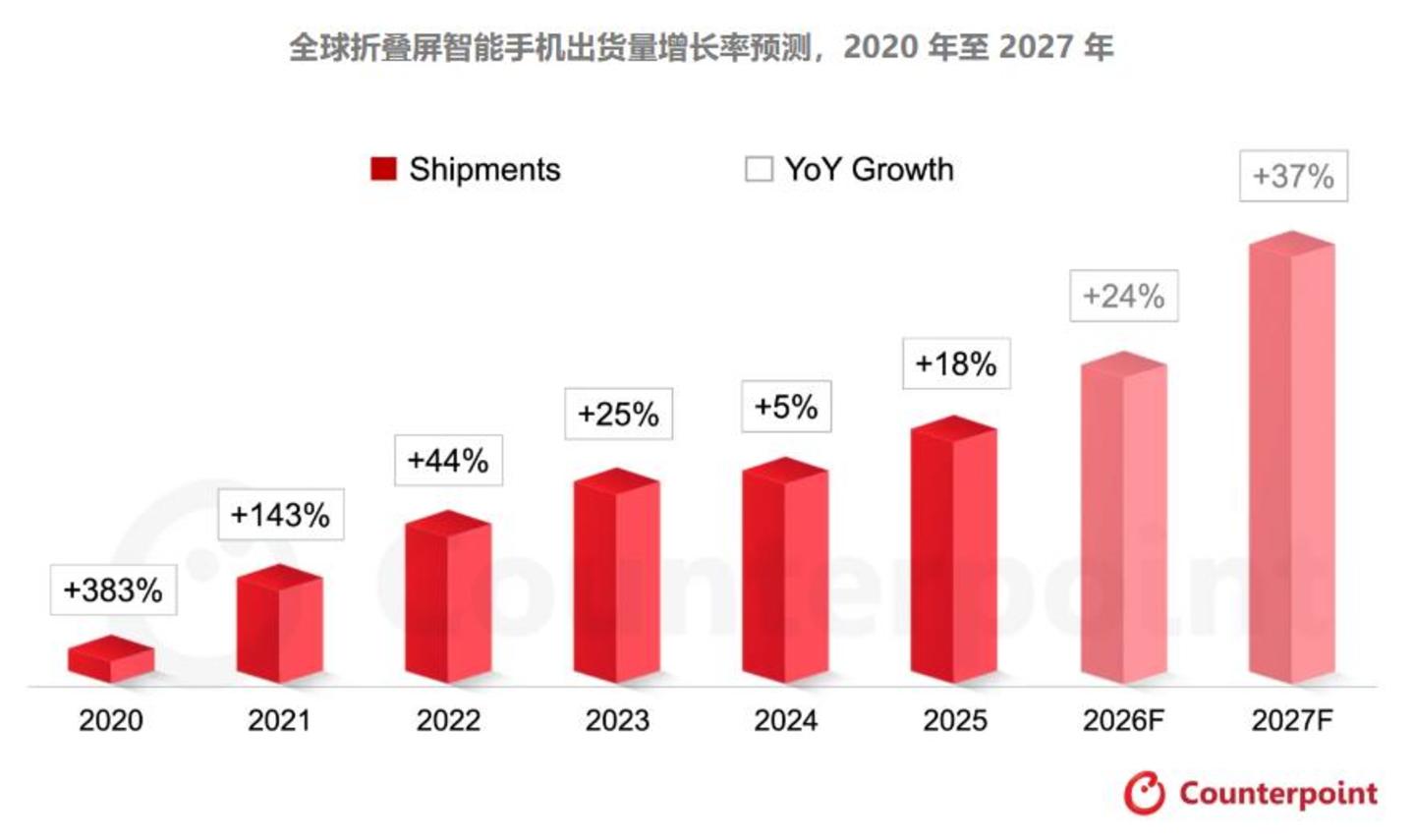  苹果入场，国产折叠屏还能笑多久？